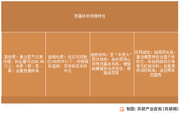 羰基铁粉物理特性