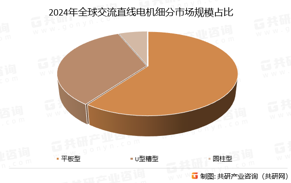 2024年全球交流直线电机细分市场规模占比