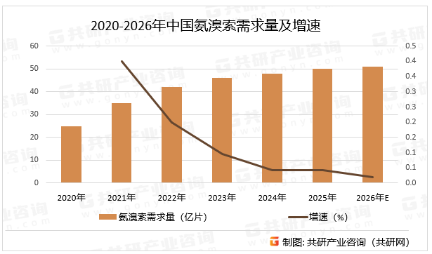 2020-2026年中国氨溴索需求量及增速