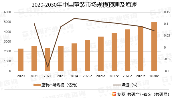 2020-2030年中国童装市场规模预测及增速