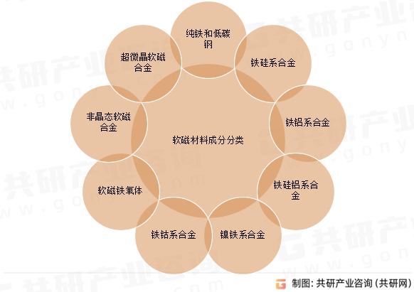 软磁材料成分分类