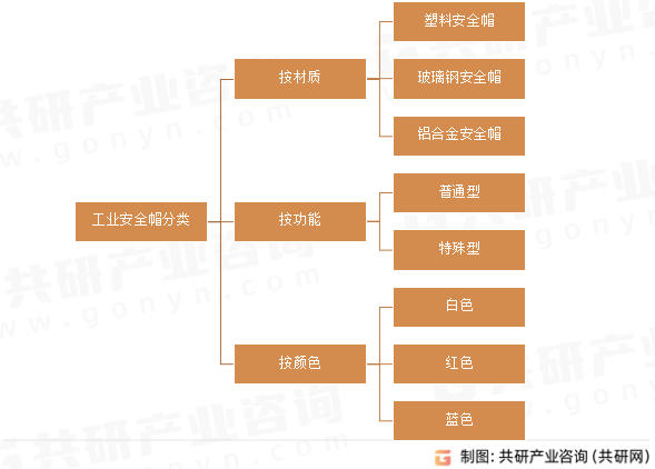 工业安全帽分类