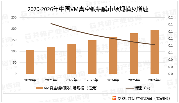 2020-2026年中国VM真空镀铝膜市场规模及增速