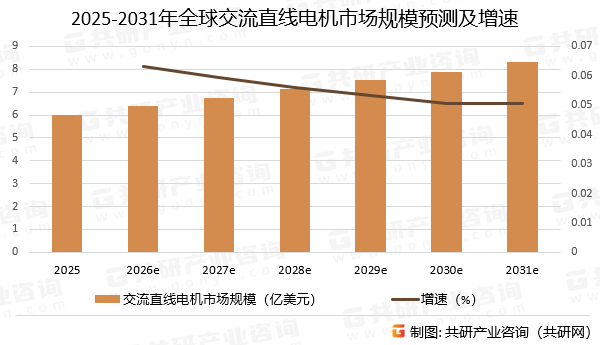 2025-2031年全球交流直线电机市场规模预测及增速