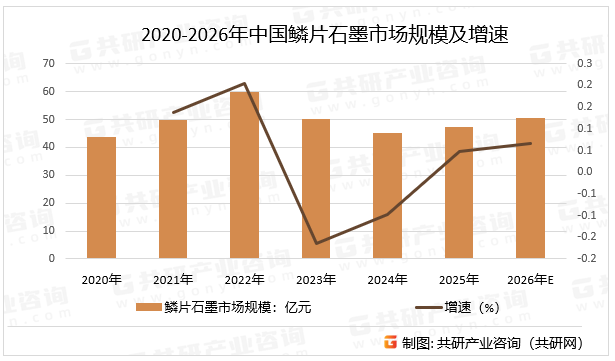 2020-2026年中国鳞片石墨市场规模及增速