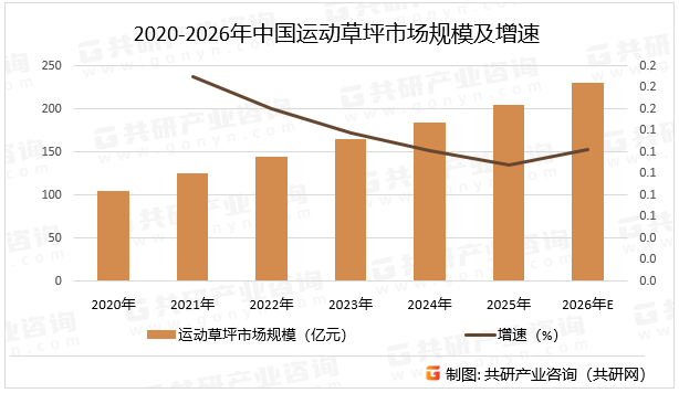 2020-2026年中国运动草坪市场规模及增速