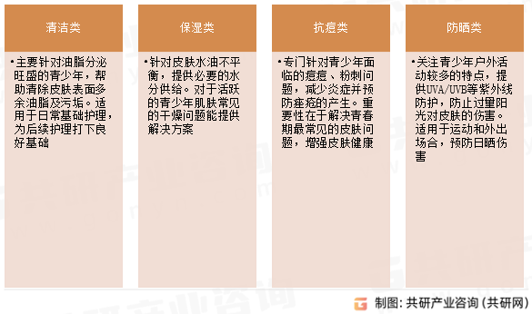 青少年护肤品行业分类