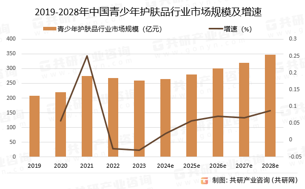 2019-2028年中国青少年护肤品行业市场规模预测及增速