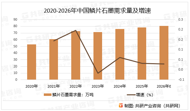 2020-2026年中国鳞片石墨需求量及增速