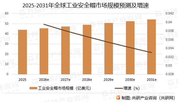 2025-2031年全球工业安全帽市场规模预测及增速
