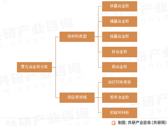 雾化合金粉分类