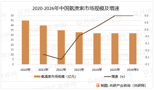 2020-2026年中国氨溴索市场规模及增速