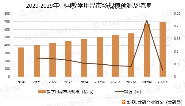 2020-2029年中国教学用品市场规模预测及增速