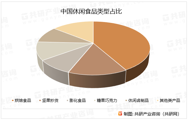 中国休闲食品类型占比