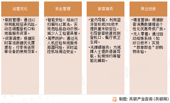 机场智慧服务应用场景