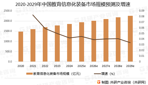 2020-2029年中国教育信息化装备市场规模预测及增速