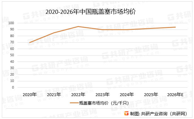 2020-2026年中国瓶盖塞市场均价