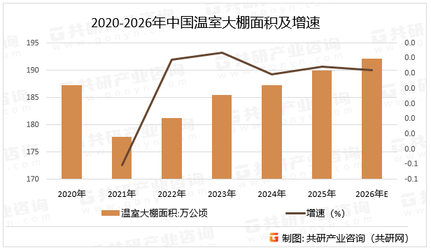 2020-2026年中国温室大棚面积及增速
