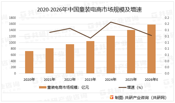 2020-2026年中国童装电商市场规模及增速
