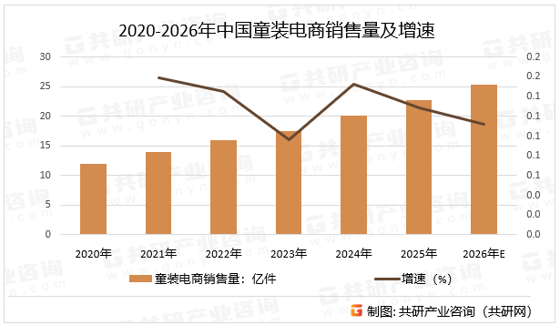 2020-2026年中国童装电商销售量及增速