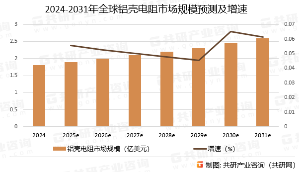 2024-2031年全球铝壳电阻市场规模预测及增速