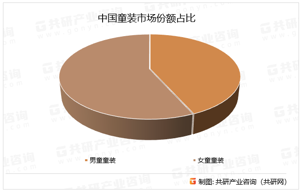 中国童装市场份额占比