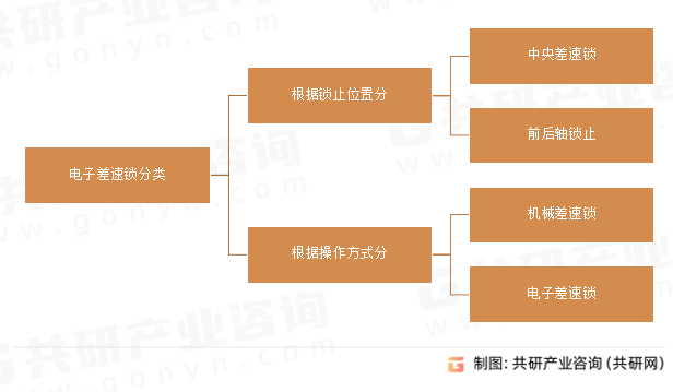 电子差速锁分类