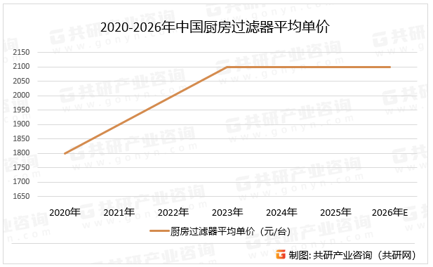 2020-2026年中国厨房过滤器平均单价