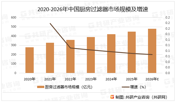 2020-2026年中国厨房过滤器市场规模及增速