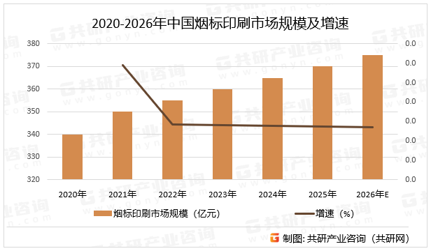 2020-2026年中国烟标印刷市场规模及增速