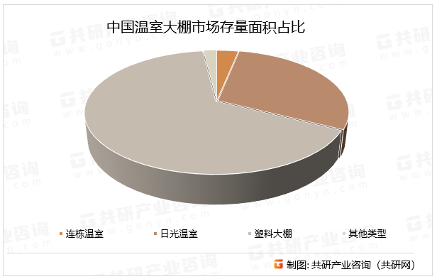 中国温室大棚市场存量面积占比