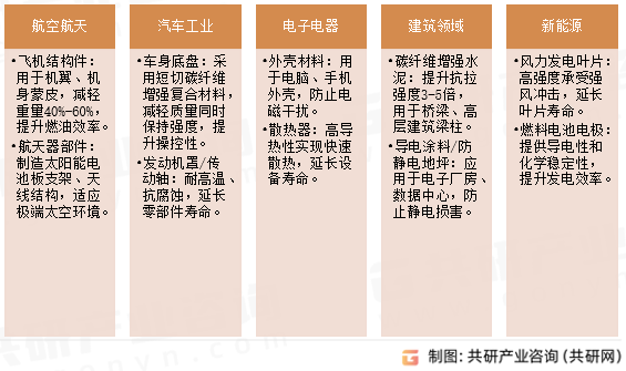 短切碳纤维应用领域