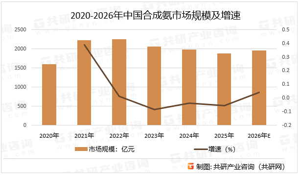2020-2026年中国合成氨市场规模及增速
