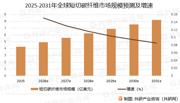 2025-2031年全球短切碳纤维市场规模预测及增速