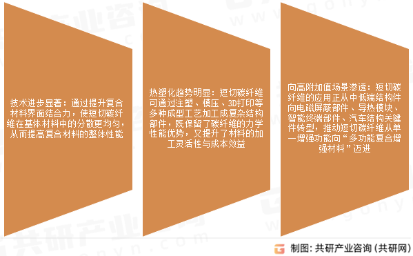 短切碳纤维市场发展趋势