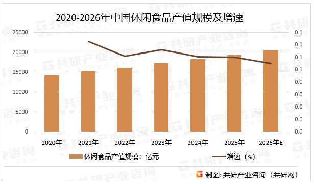 2020-2026年中国休闲食品产值规模及增速