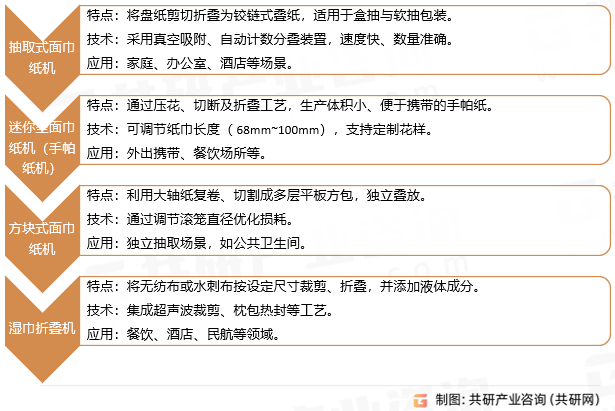 折叠纸巾机分类