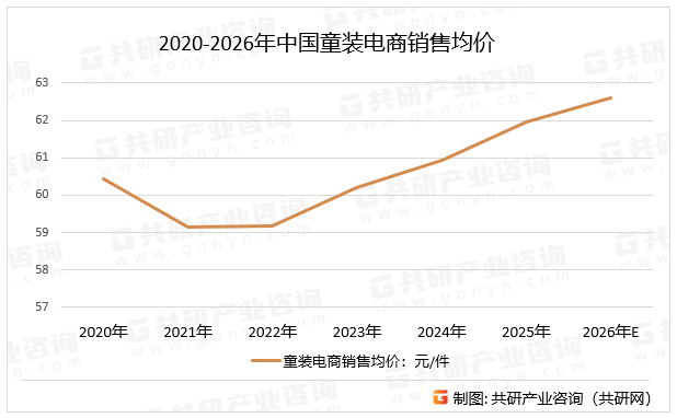 2020-2026年中国童装电商销售均价