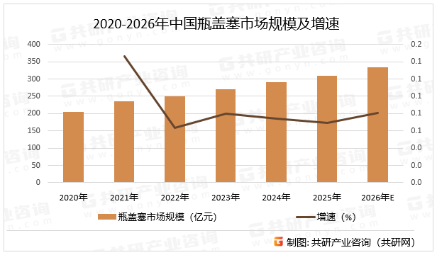 2020-2026年中国瓶盖塞市场规模及增速