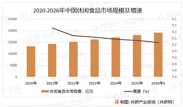 2020-2026年中国休闲食品市场规模及增速