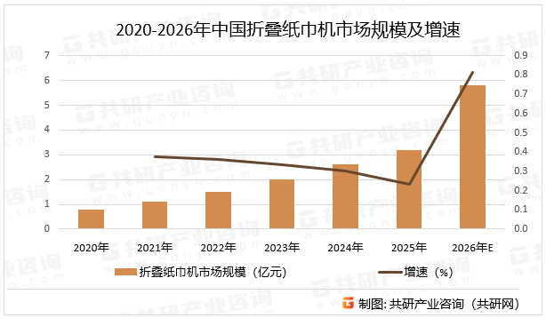 2020-2026年中国折叠纸巾机市场规模及增速