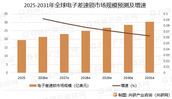 2025-2031年全球电子差速锁市场规模预测及增速