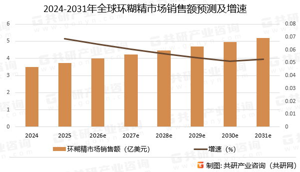 2024-2031年全球环糊精市场销售额预测及增速
