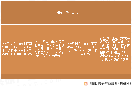 环糊精(CD)分类