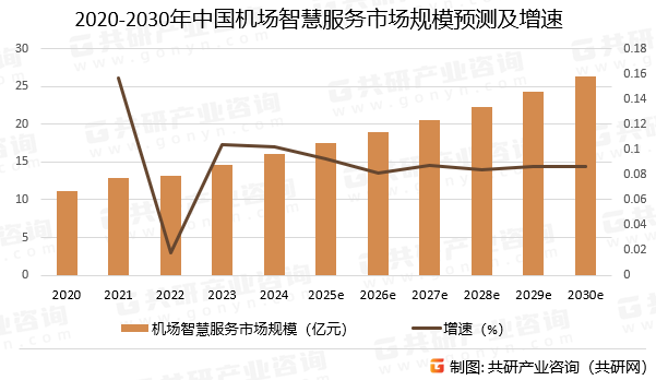 2020-2030年中国机场智慧服务市场规模预测及增速