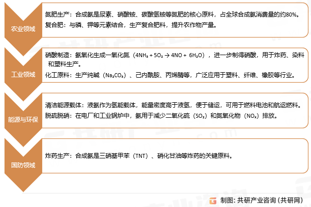 合成氨应用领域