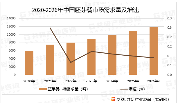 2020-2026年中国胚芽餐市场需求量及增速