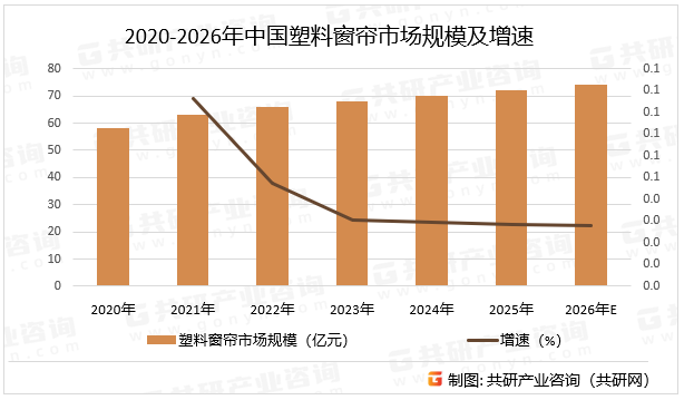 2020-2026年中国塑料窗帘市场规模及增速