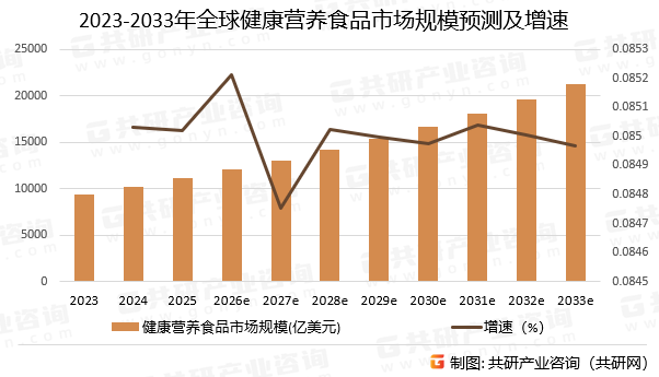 2023-2033年全球健康营养食品市场规模预测及增速