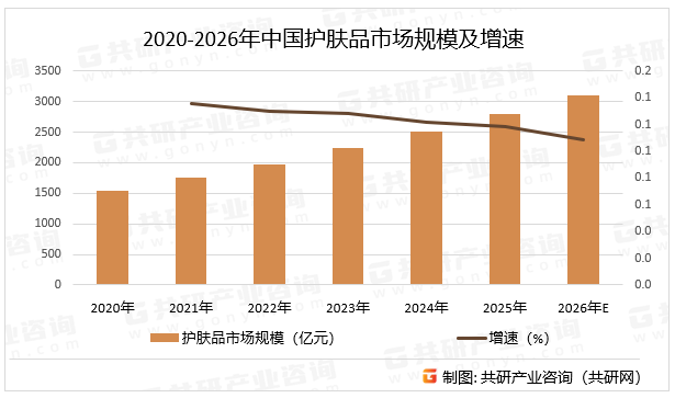 2020-2026年中国护肤品市场规模及增速